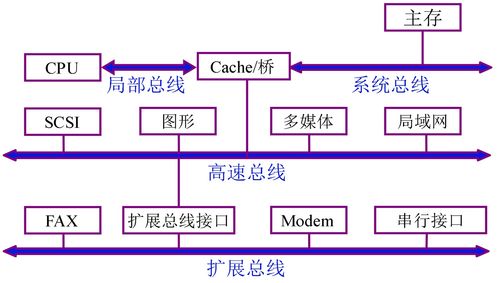 计算机组成原理5 系统总线
