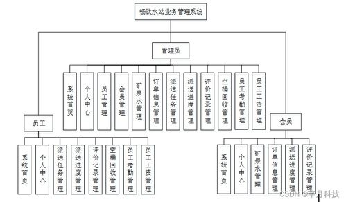 计算机毕业设计ssm畅饮水站业务管理系统0wf4k9