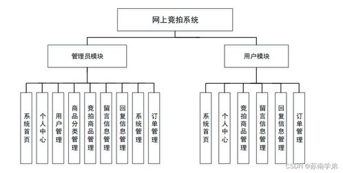 计算机毕业设计springboot网上竞拍系统45gk69